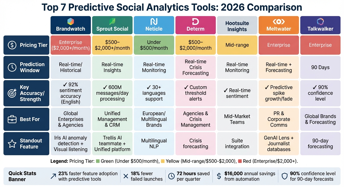 Top 7 Predictive Social Analytics Tools Comparison 2026