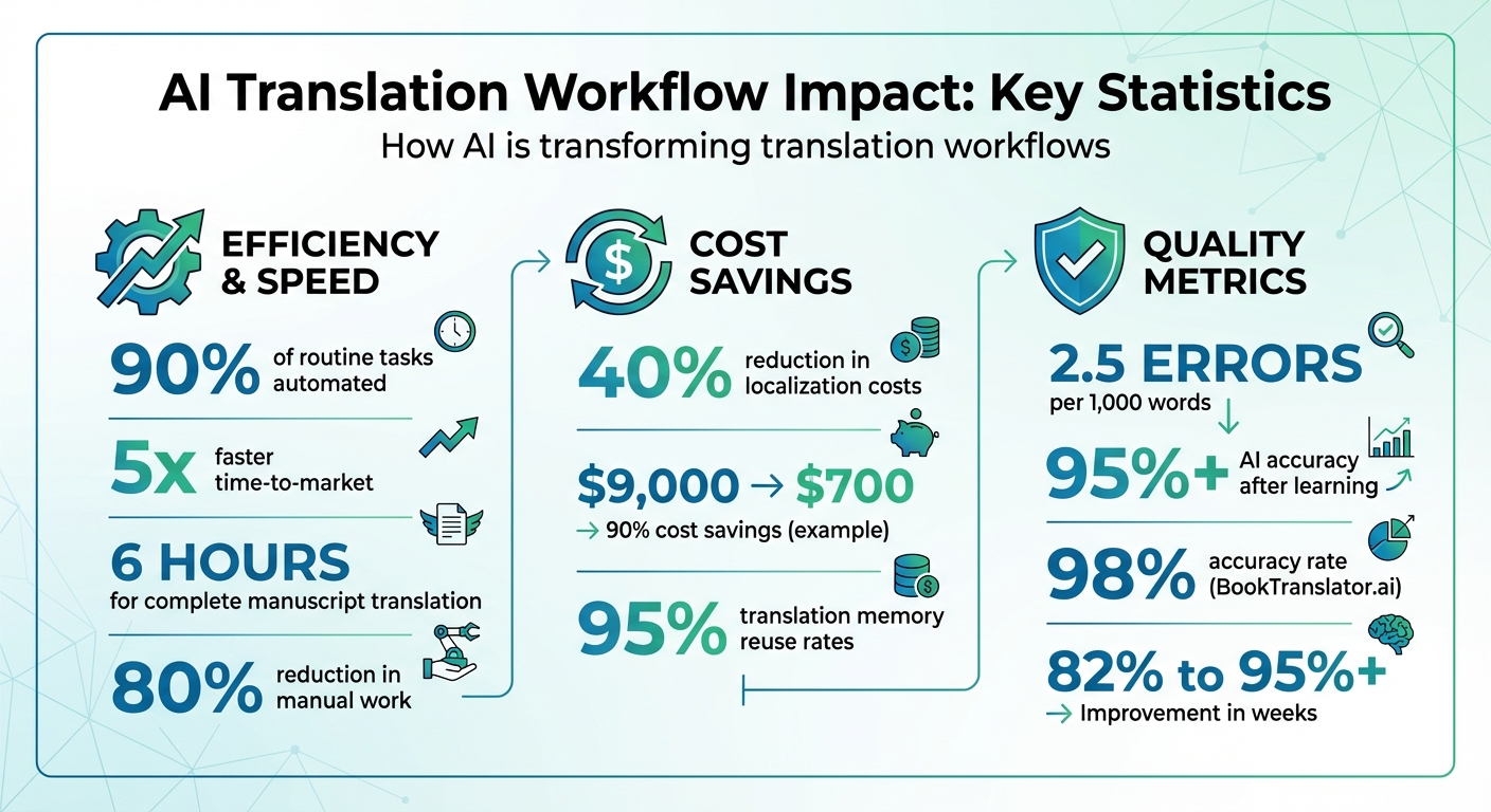 एआई अनुवाद वर्कफ़्लो सांख्यिकी: लागत बचत, गति और सटीकता में सुधार
