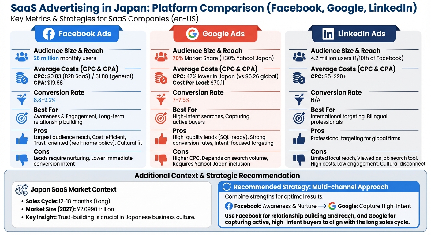 Facebook vs Google vs LinkedIn Ads for SaaS in Japan: Cost and Performance Comparison