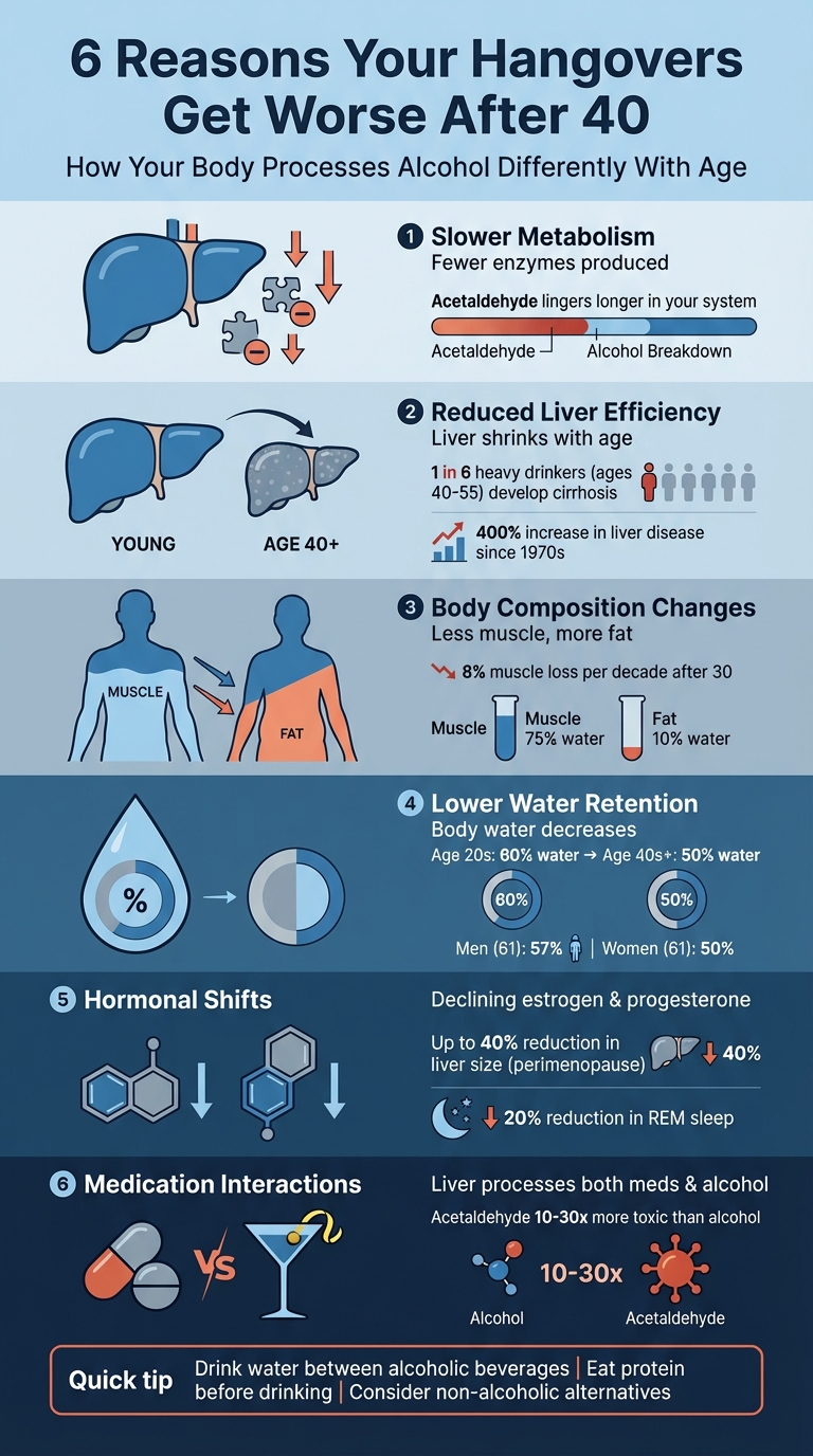 6 Reasons Hangovers Worsen After Age 40