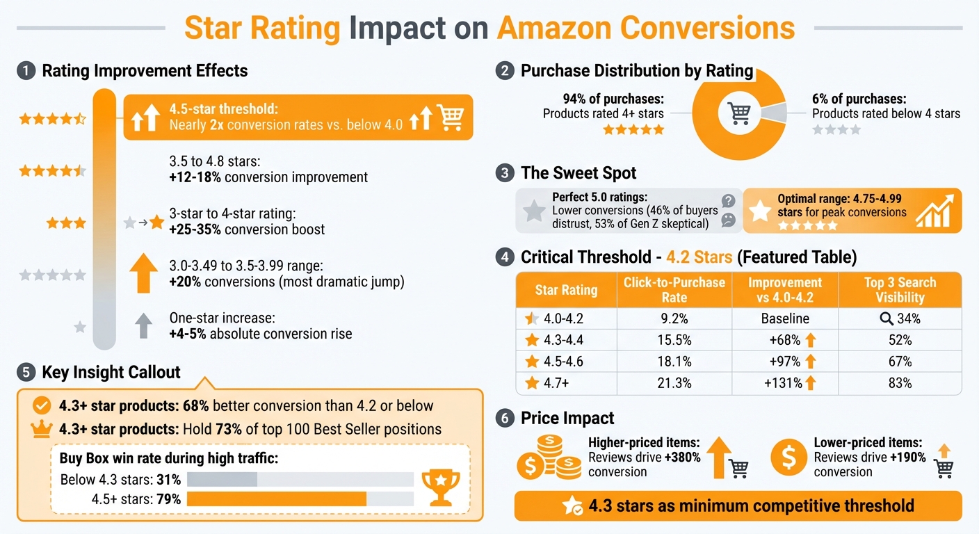 How Amazon Star Ratings Impact Conversion Rates and Sales Performance