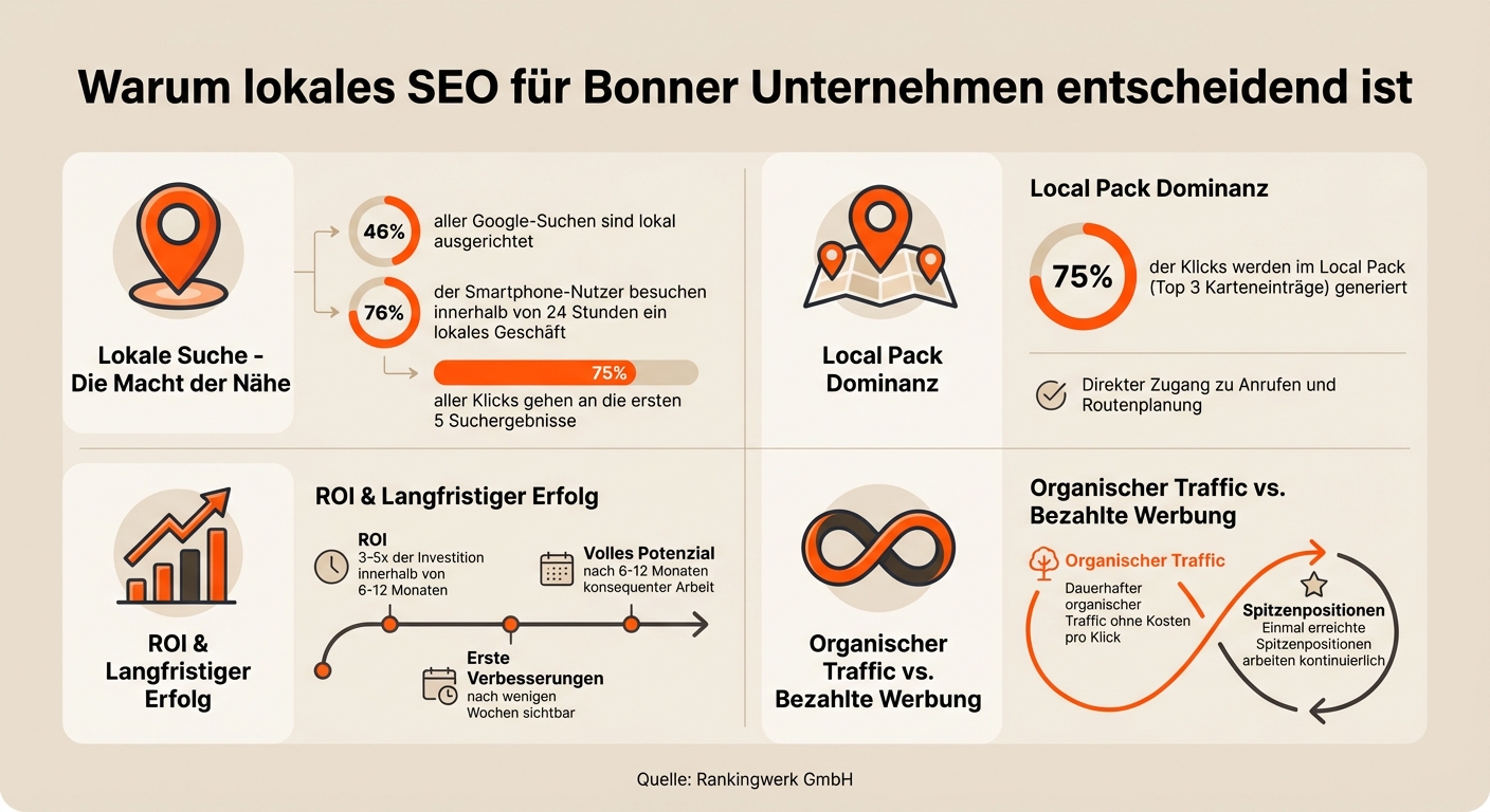 Lokale SEO Statistiken und ROI für Unternehmen in Bonn