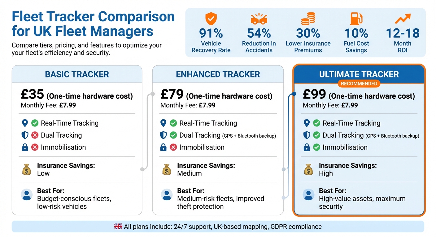 UK Fleet Tracker Comparison: Basic vs Enhanced vs Ultimate Features and Pricing