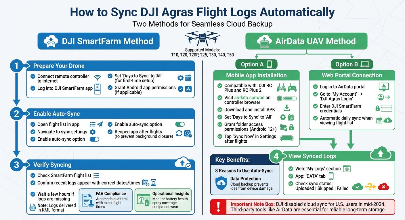 DJI Agras Flight Log Auto-Sync Setup Guide for SmartFarm and AirData UAV