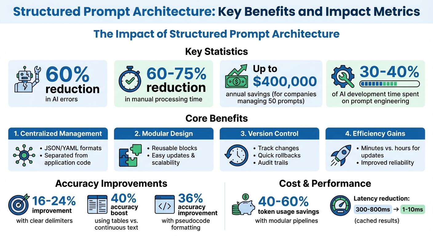 Structured Prompt Architecture: Key Benefits and Impact Metrics