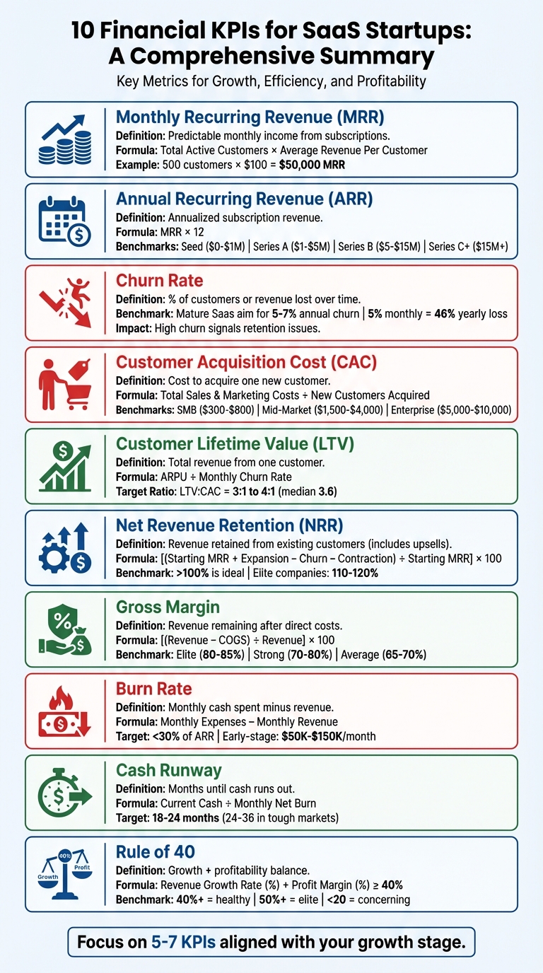 10 Essential Financial KPIs for SaaS Startups: Metrics, Benchmarks & Formulas