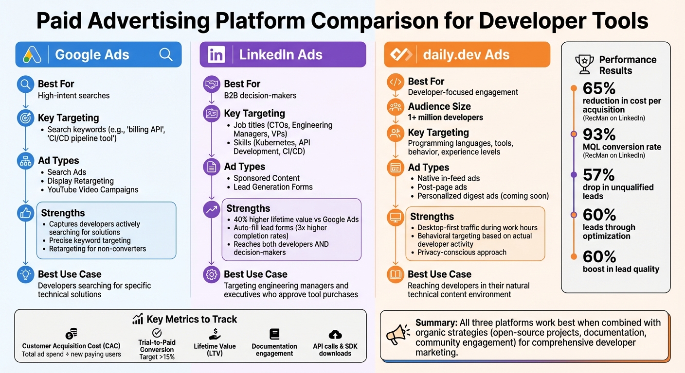 Comparison of Paid Advertising Platforms for Developer Tools: Google Ads vs LinkedIn vs daily.dev