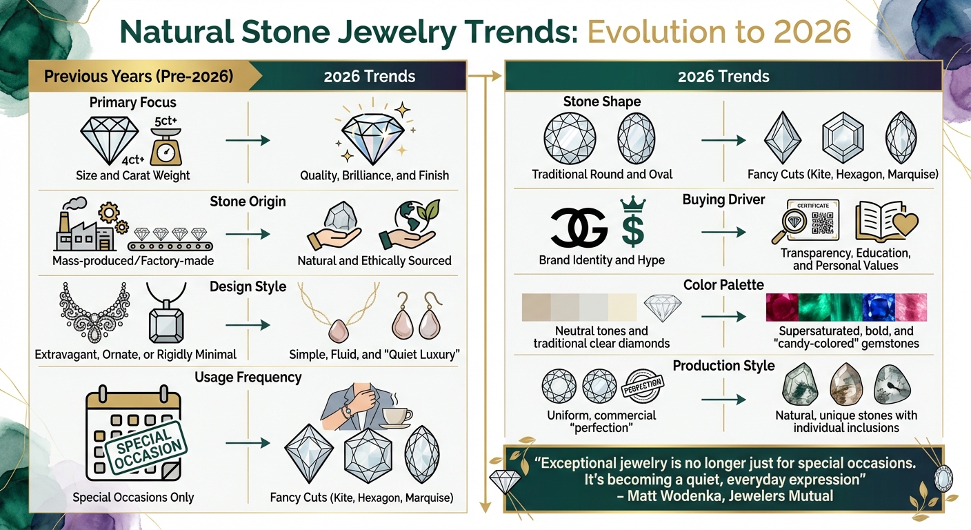 Natural Stone Jewelry Trends 2026: Before vs Now Comparison