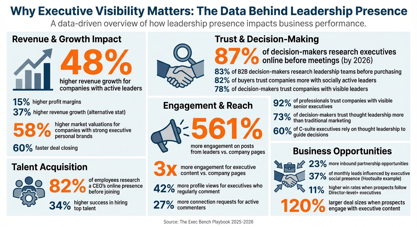 Executive Visibility Impact: Key Statistics for B2B Leadership