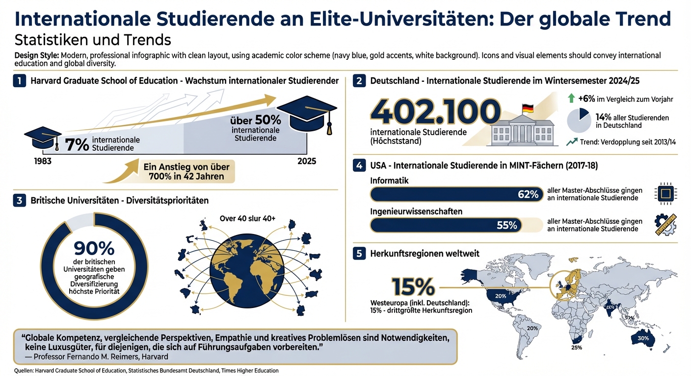 Internationale Studierende an Elite-Universitäten: Zahlen und Trends