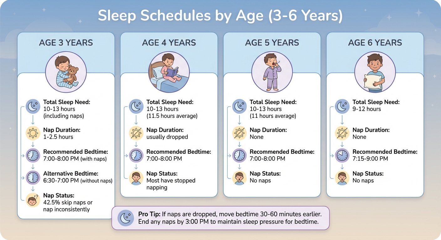 Sleep Schedule Guide for Children Ages 3-6 Years