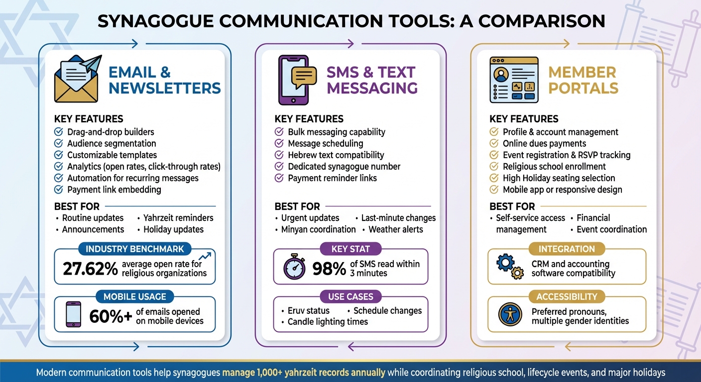 Synagogue Communication Tools: Features and Benefits Comparison