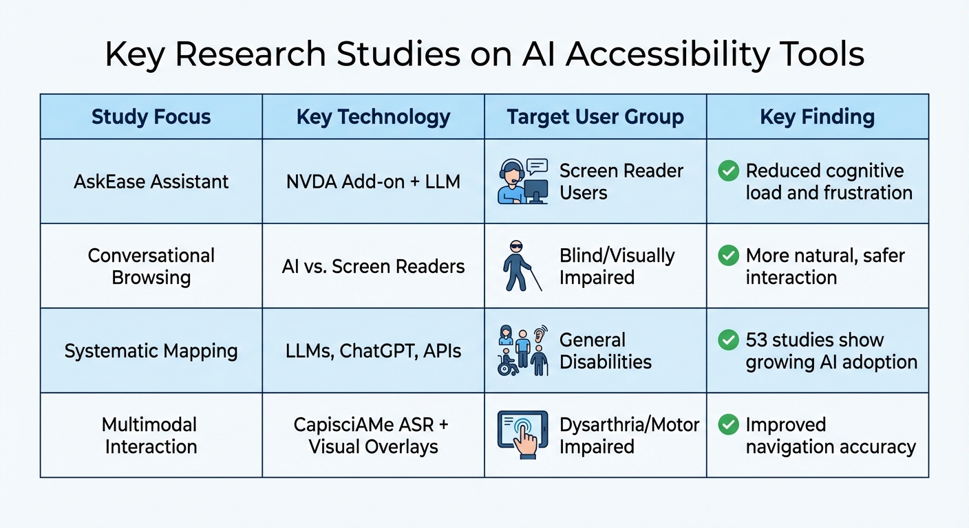 Key Research Studies on AI Accessibility Tools and Their Impact