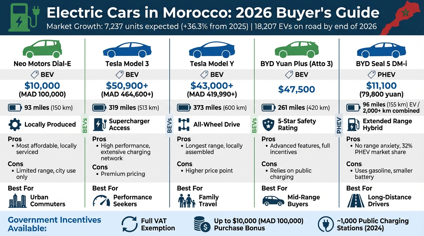 Morocco 2026 Electric Vehicle Comparison: Price, Range, and Features