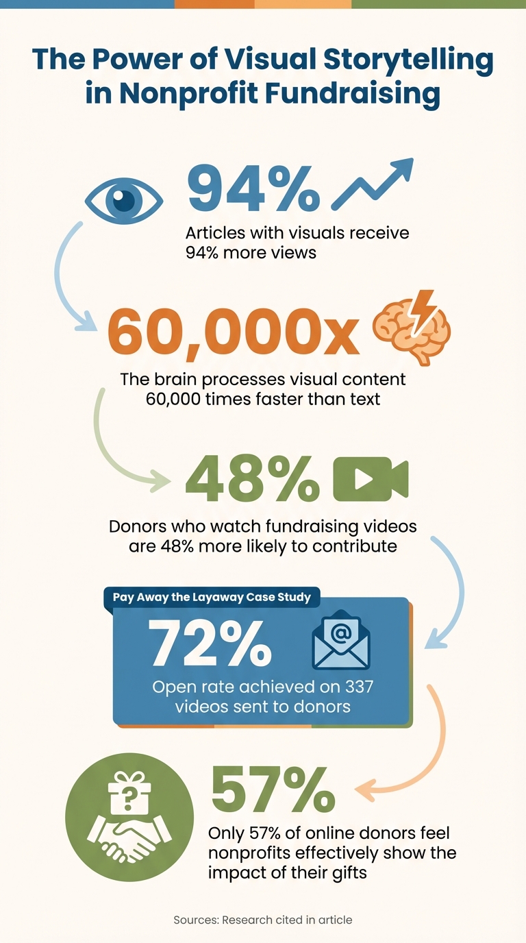 Impact of Visual Storytelling on Nonprofit Donor Engagement Statistics