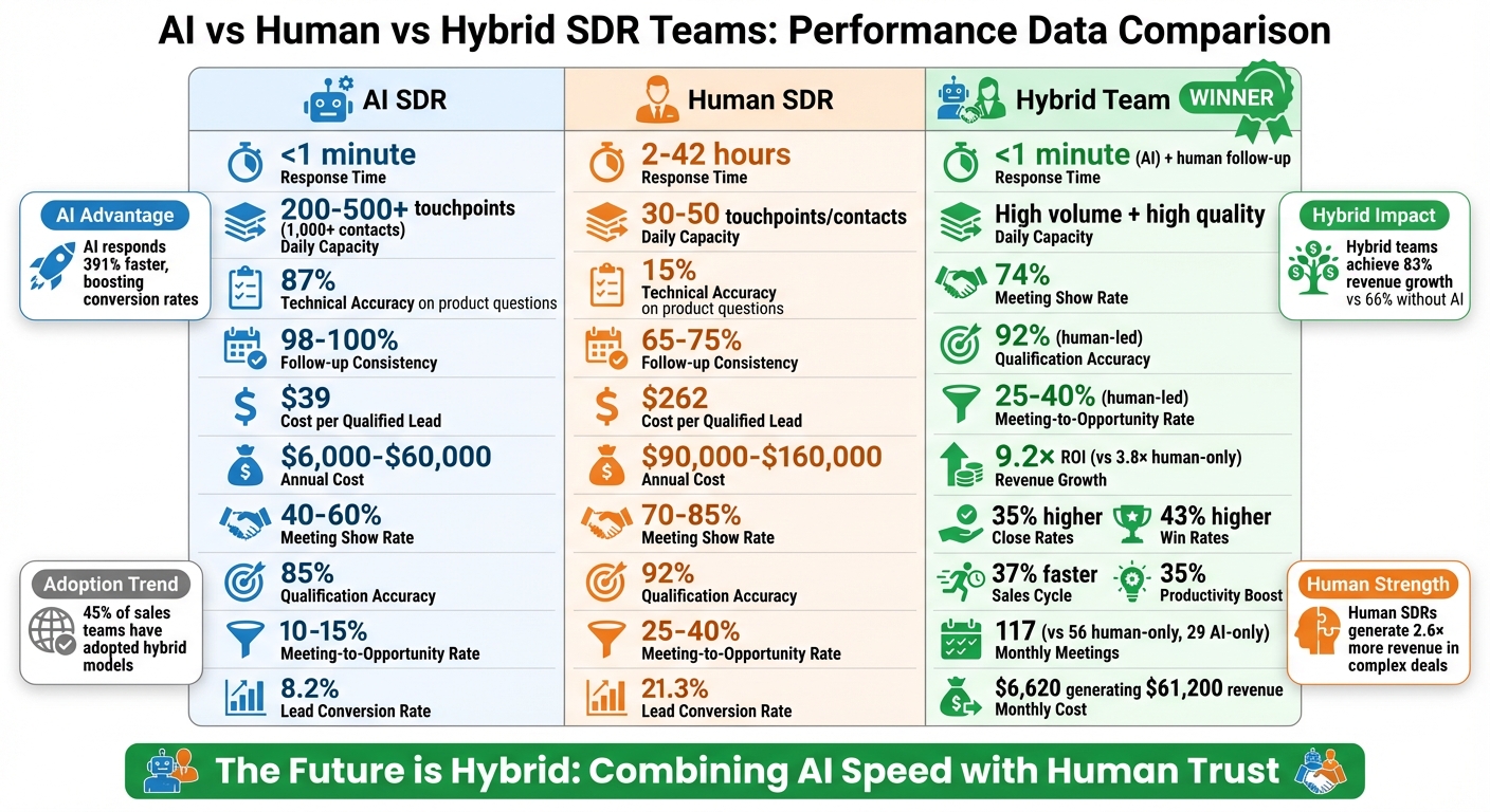 AI vs Human vs Hybrid SDR Teams Performance Comparison