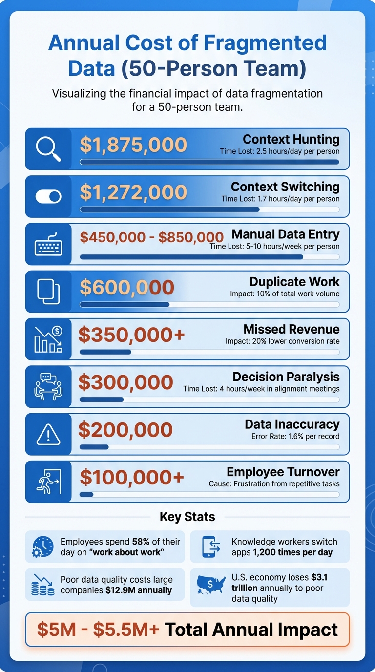 The True Cost of Fragmented Business Data: Annual Impact Breakdown
