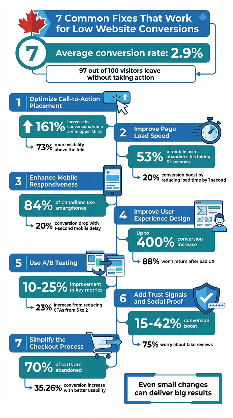 7 Proven Fixes to Improve Website Conversion Rates
