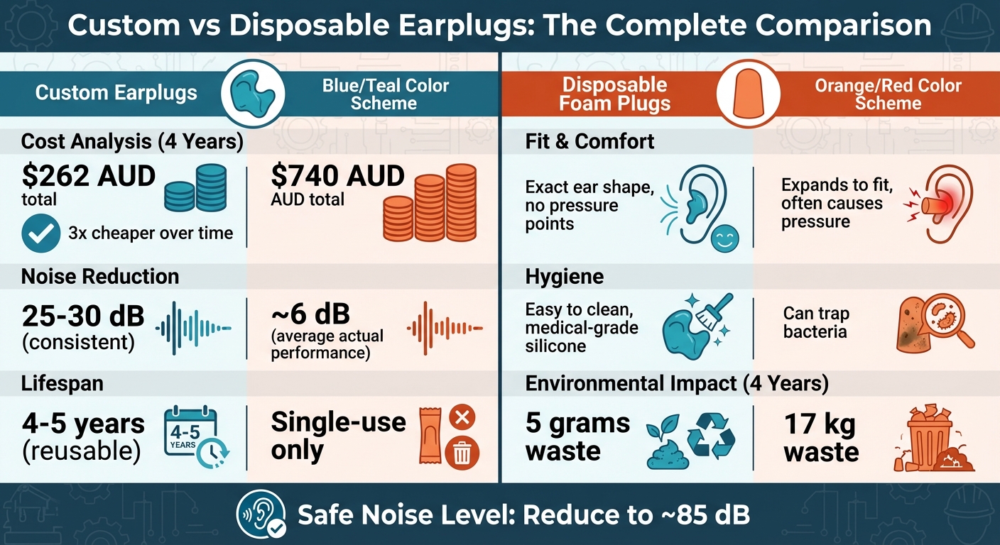 Custom vs Disposable Earplugs: 4-Year Cost and Performance Comparison