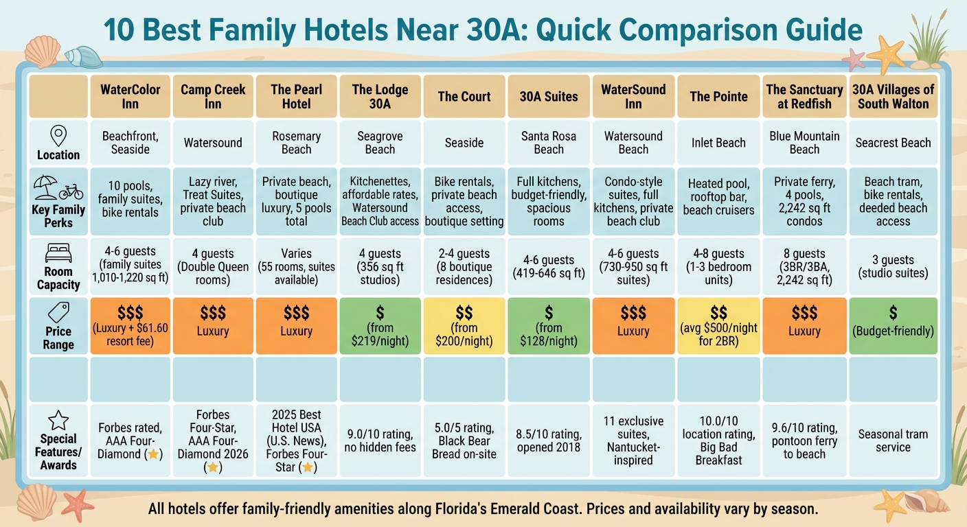 30A Family Hotels Comparison: Amenities, Location & Price Guide