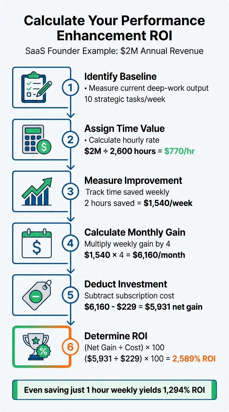 6-Step ROI Calculation for Cognitive Performance Investment