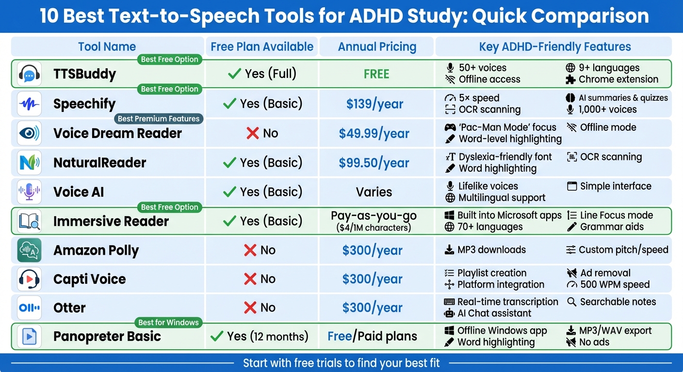 10 Best Text-to-Speech Tools for ADHD: Features and Pricing Comparison