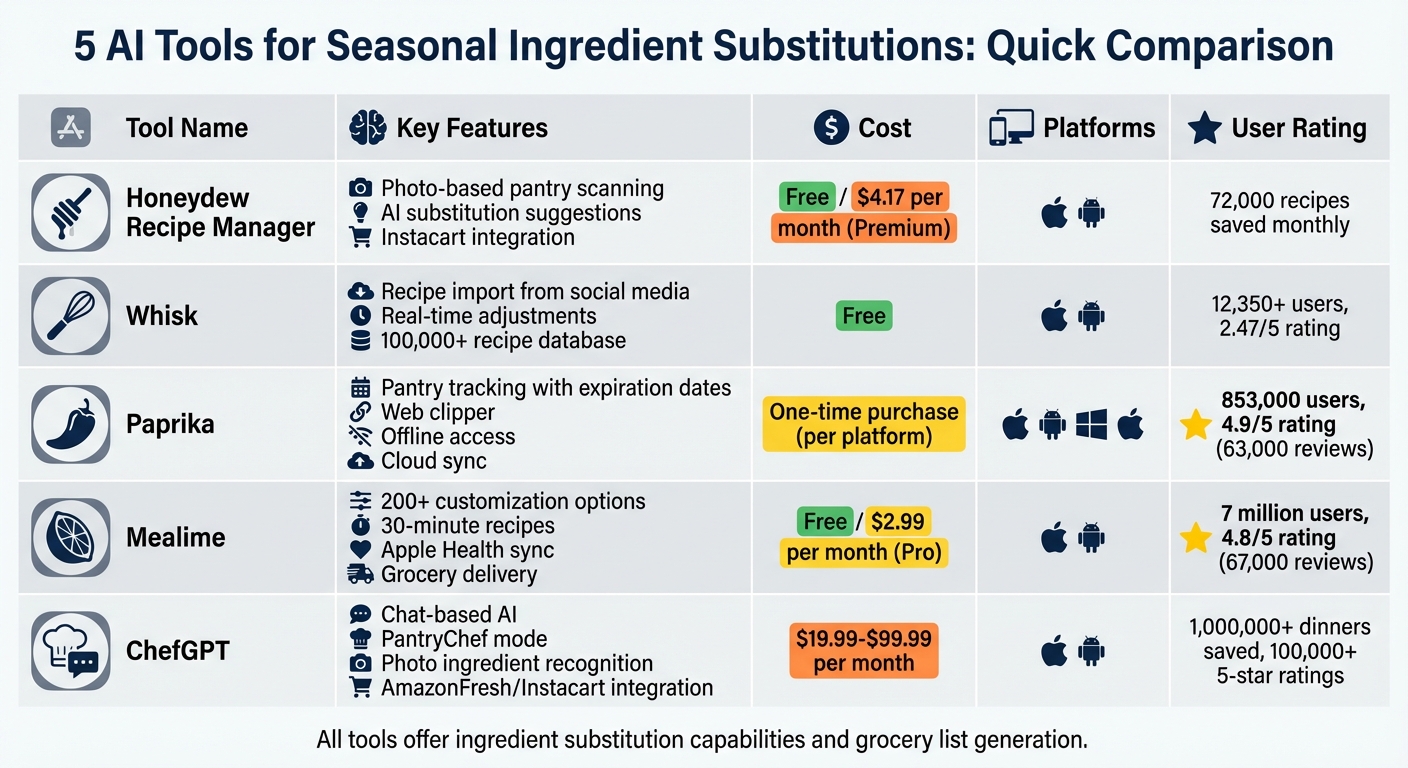 AI Recipe Apps Comparison: Features, Pricing, and Platforms