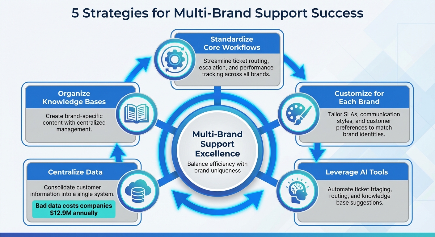 5-Step Multi-Brand Support Strategy Framework