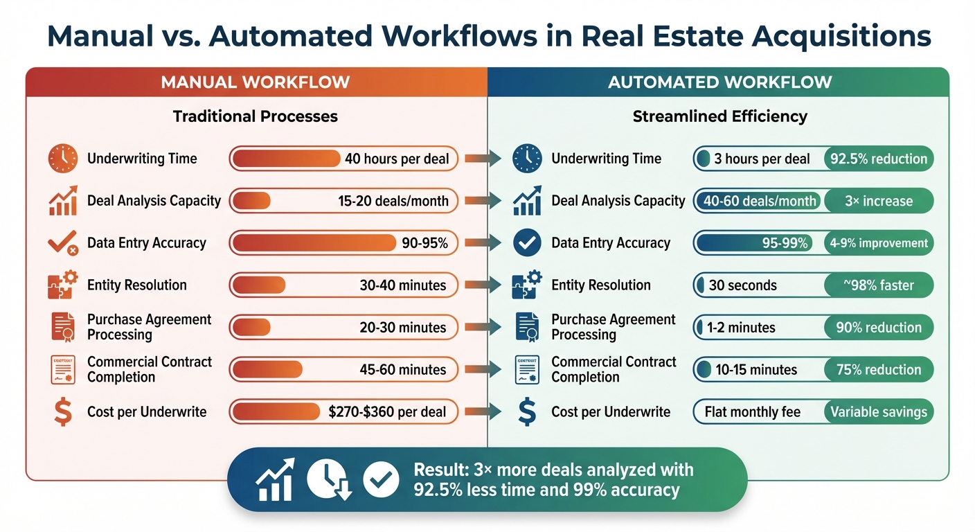 Manual vs Automated Real Estate Workflows: Time Savings and Efficiency Gains