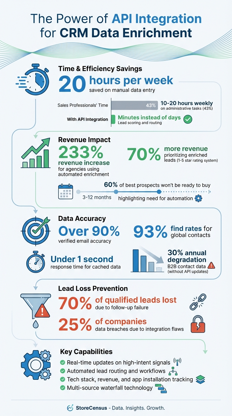 API Integration Impact on CRM Performance and Sales Efficiency