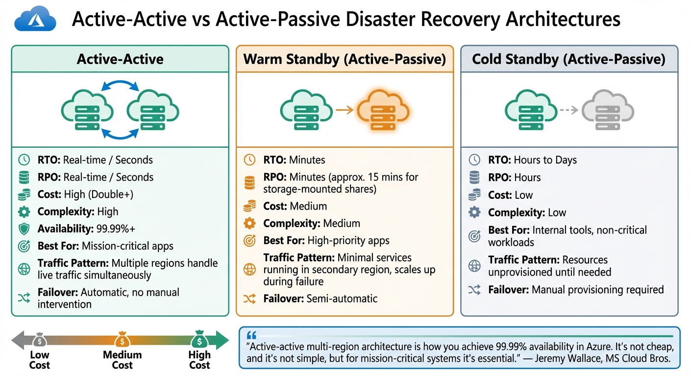 Azure Multi-Region Disaster Recovery Architecture Comparison: Active-Active vs Active-Passive Deployment Strategies