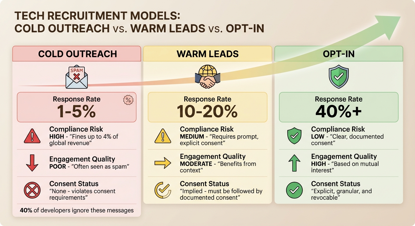 Comparison of Cold Outreach vs Warm Leads vs Opt-In Recruitment Models