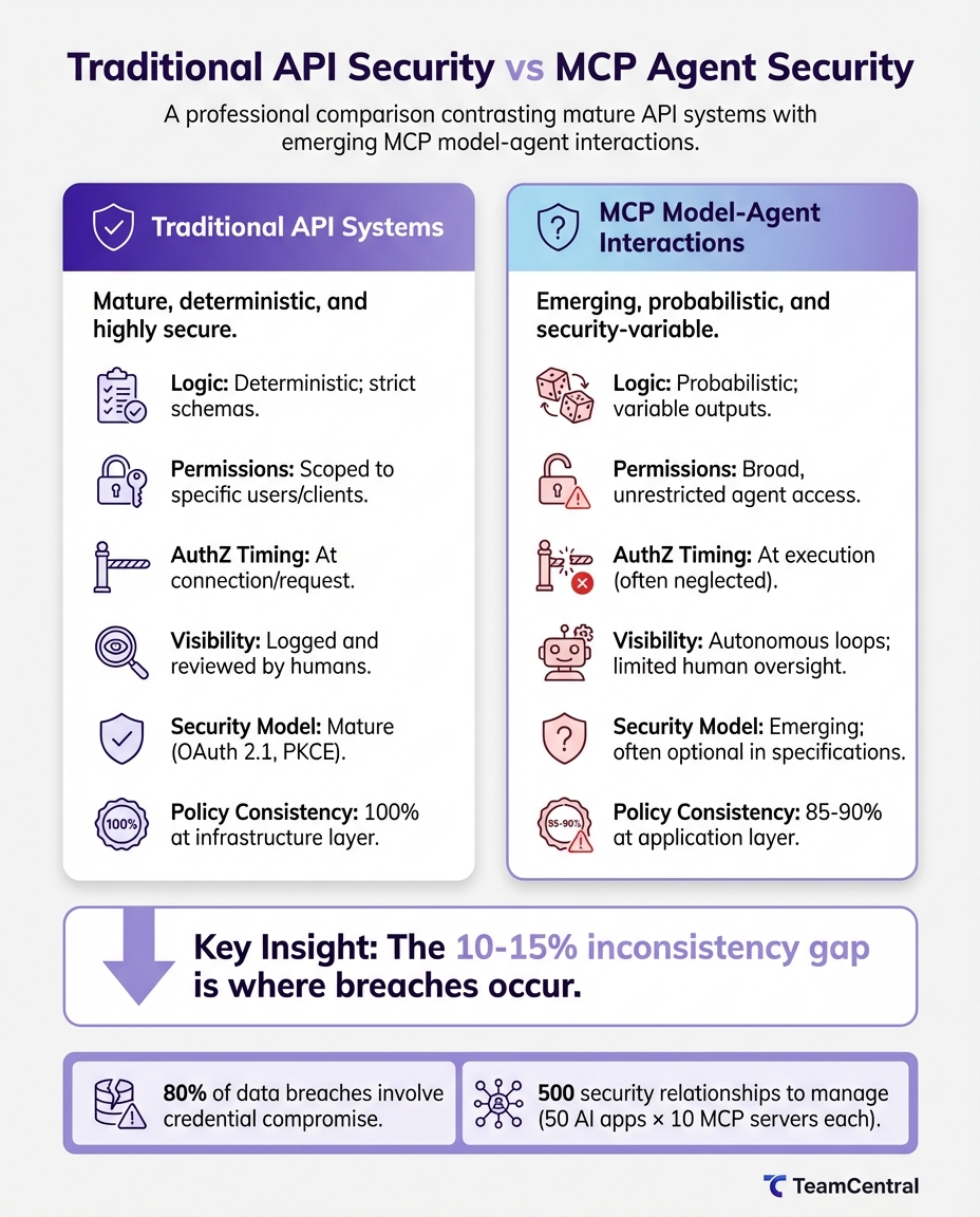 Traditional API Security vs MCP Agent Security: Key Differences and Vulnerabilities