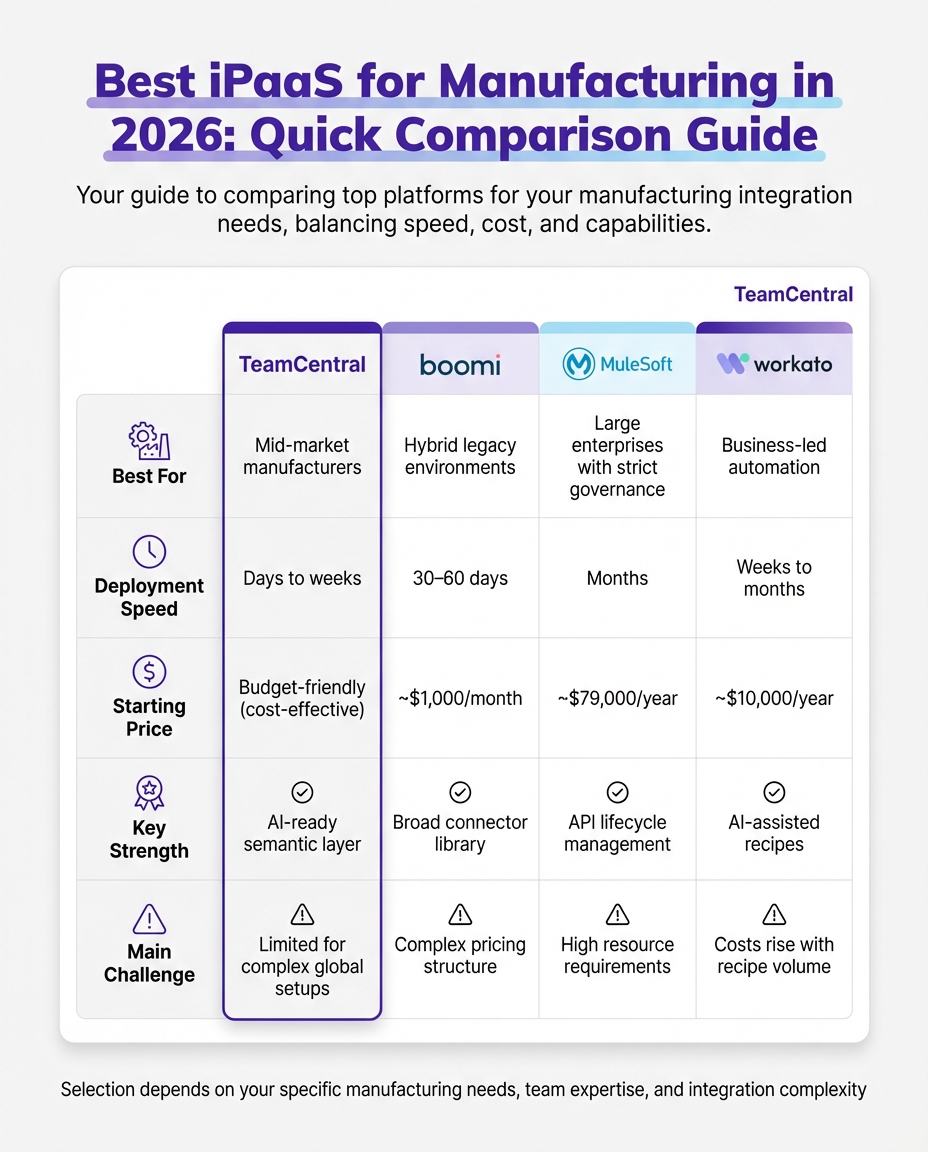 iPaaS Platform Comparison for Manufacturing 2026: TeamCentral vs Boomi vs MuleSoft vs Workato
