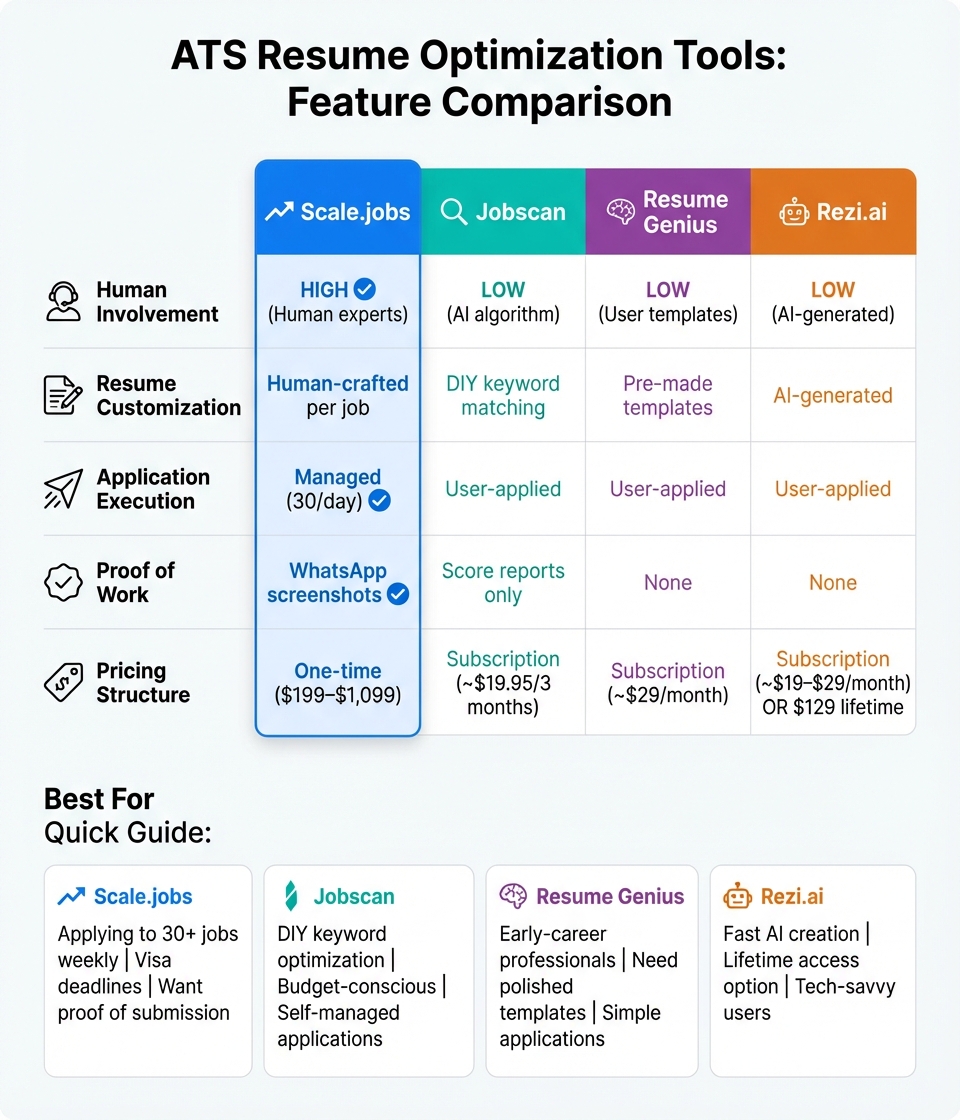 ATS Resume Optimization Tools Comparison: Scale.jobs vs Jobscan vs Resume Genius vs Rezi.ai