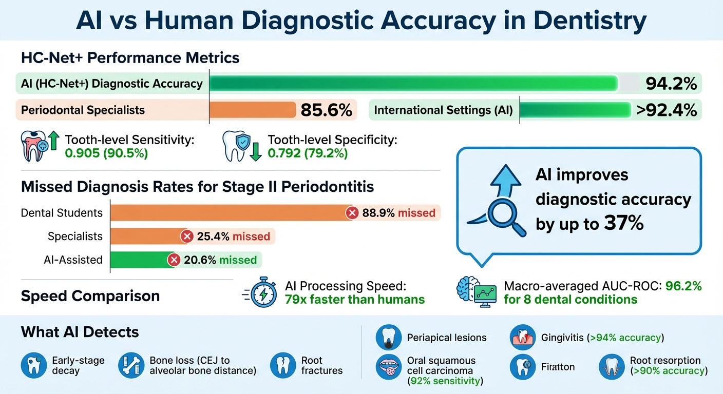 AI vs Human Dentists: Diagnostic Accuracy Comparison in Dental Care