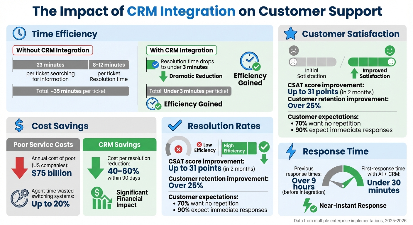 CRM Integration Impact on Support Metrics: Resolution Time, Costs, and Customer Satisfaction