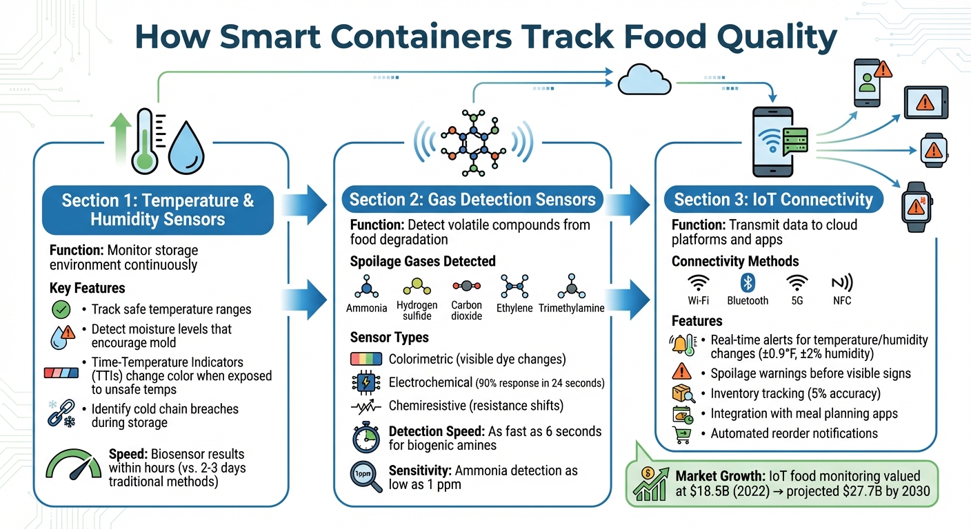 How Smart Container Sensors Monitor Food Freshness in Real-Time