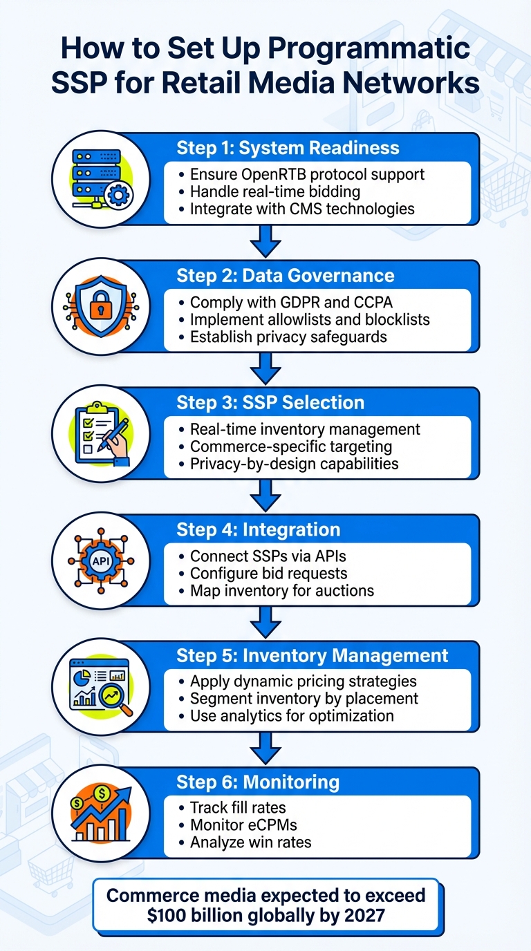 6-Step Process to Set Up Programmatic SSP for Retail Media Networks