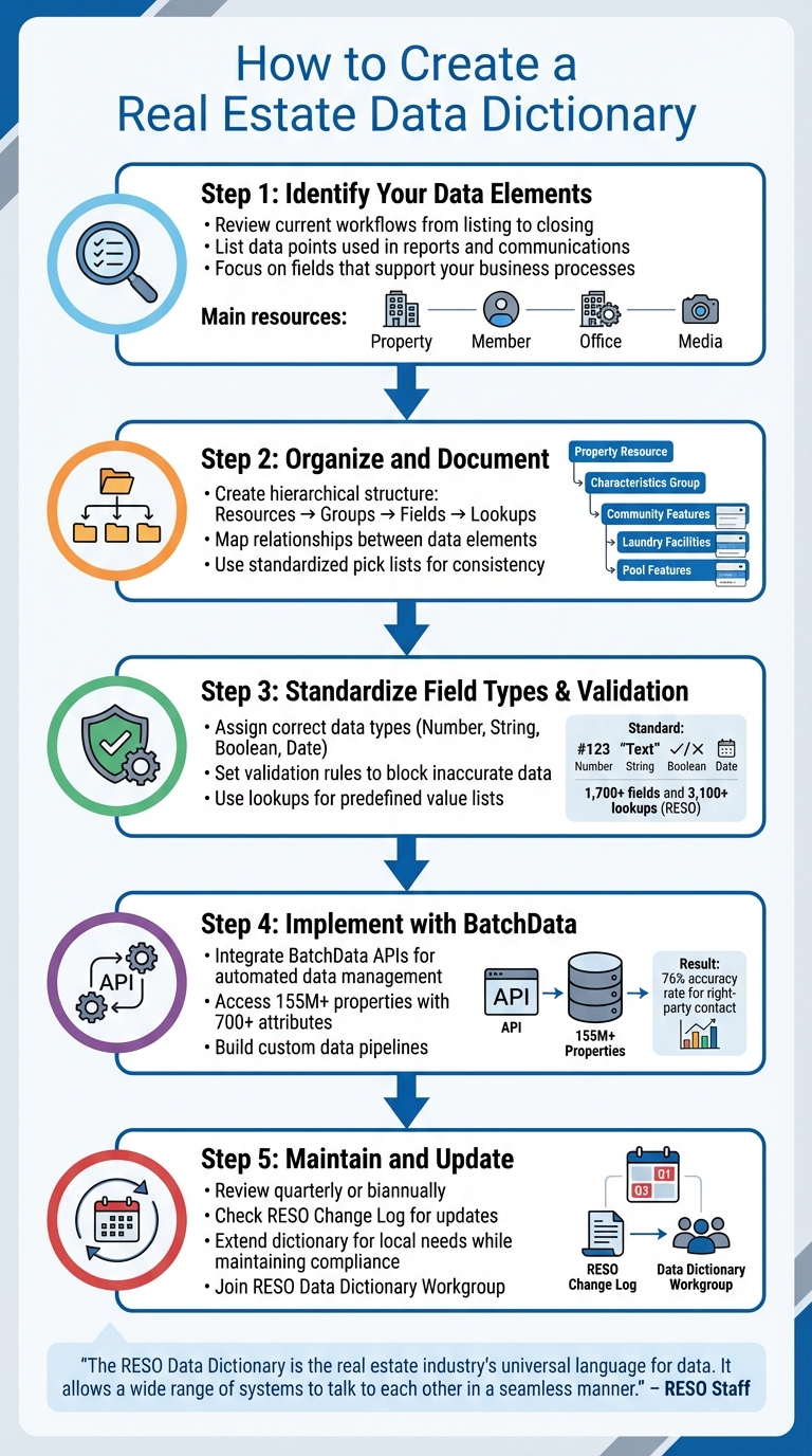 5-Step Process to Create a Real Estate Data Dictionary