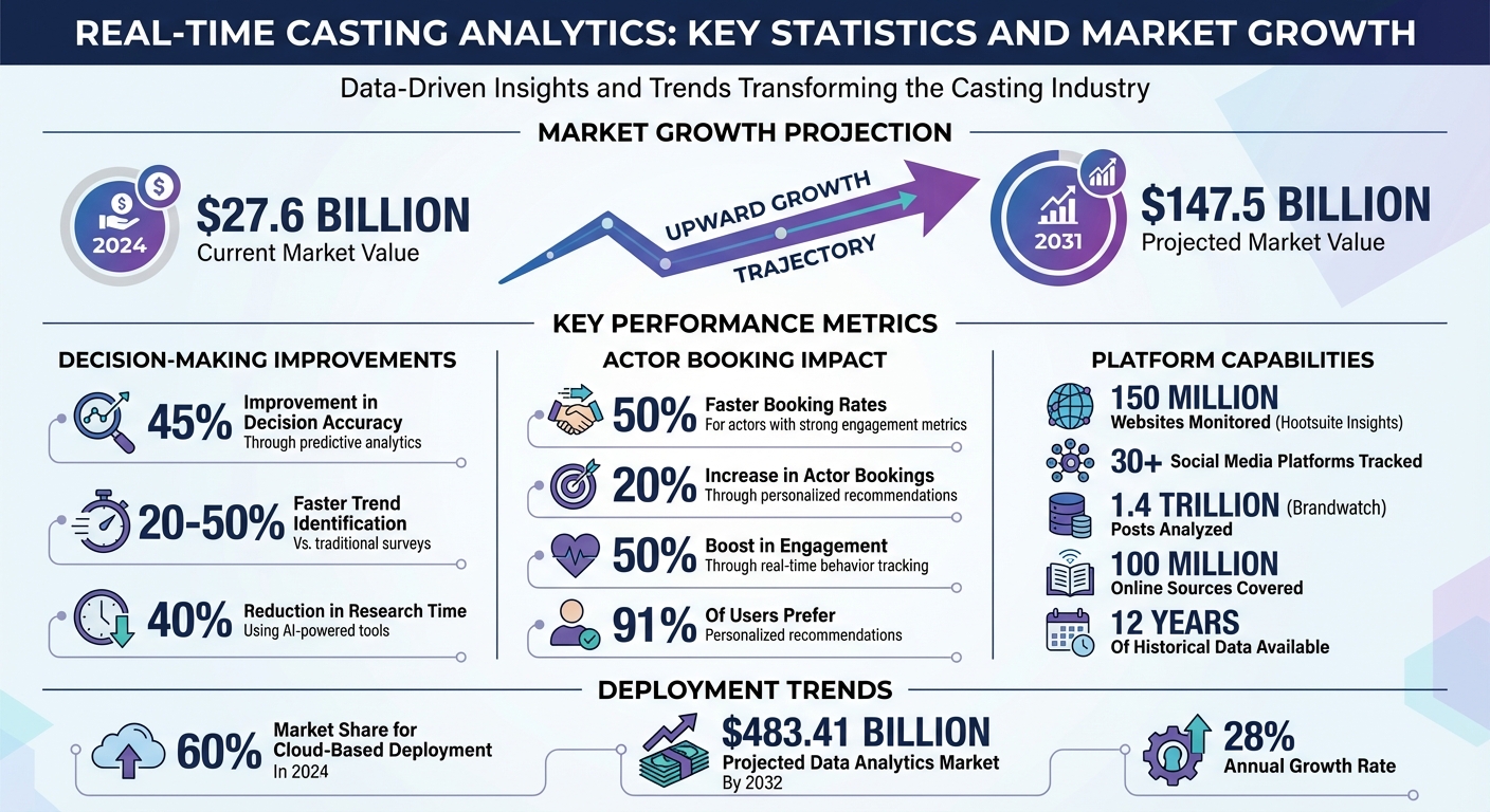 Real-Time Casting Analytics Market Growth and Impact Statistics 2024-2031