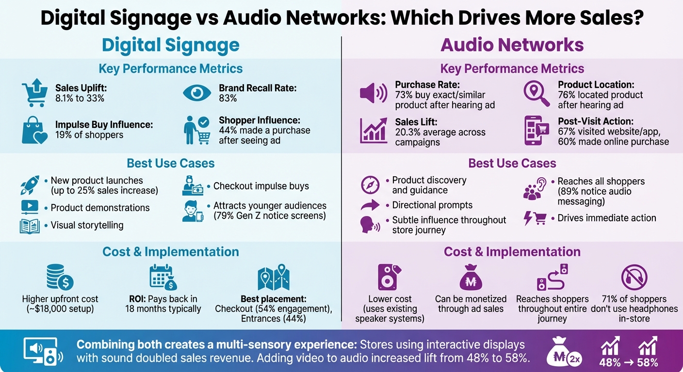 Digital Signage vs Audio Networks: Sales Impact and Performance Comparison