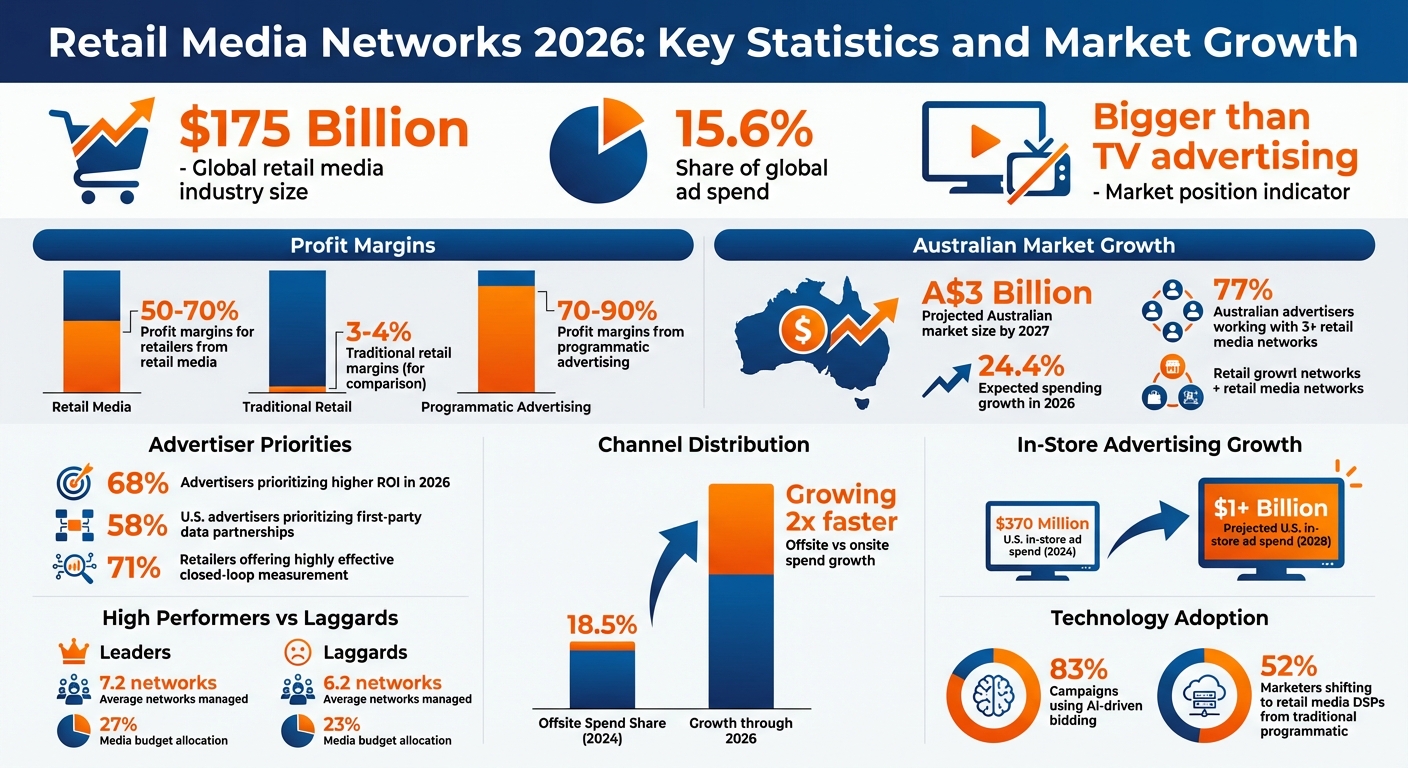 Retail Media Networks 2026: Key Statistics and Market Growth