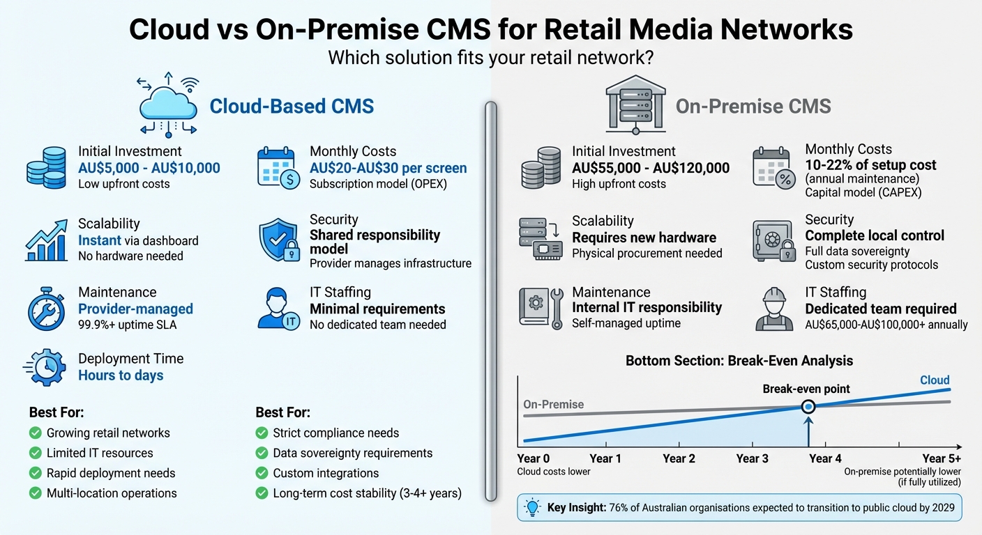 Cloud vs On-Premise CMS for Retail Media: Cost, Scalability & Security Comparison