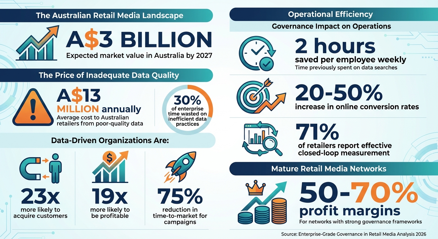 Enterprise-Grade Governance in Retail Media: Key Statistics and Benefits