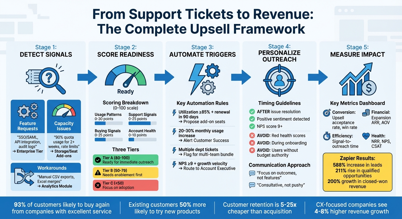 AI-Powered Upsell Detection Framework: From Support Signals to Revenue Growth
