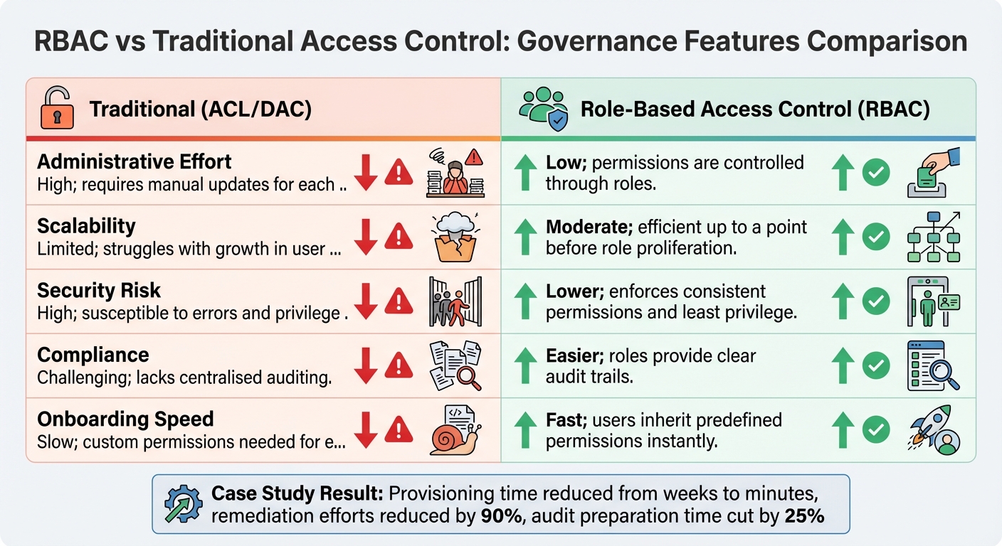RBAC vs Traditional Access Control: Key Governance Features Comparison