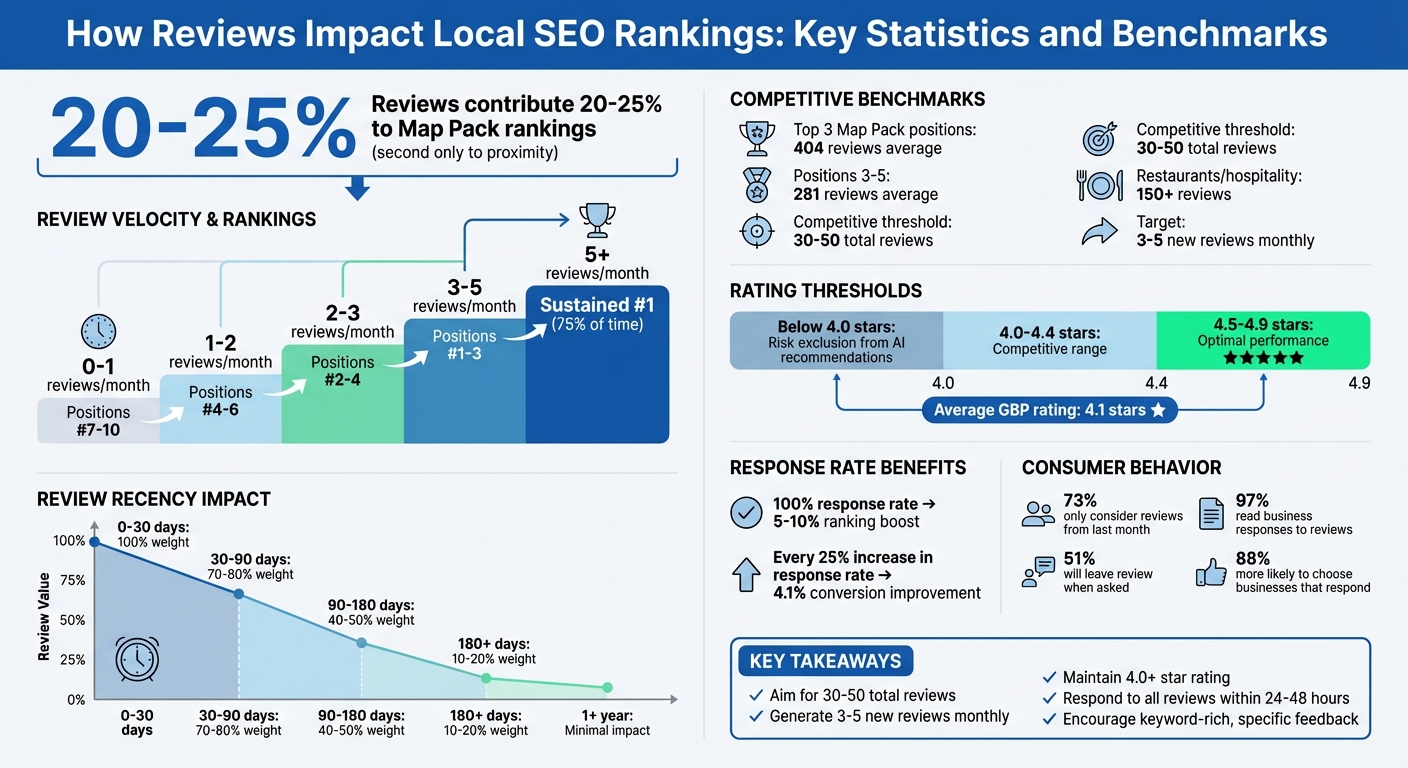 How Reviews Impact Local SEO Rankings: Key Statistics and Benchmarks