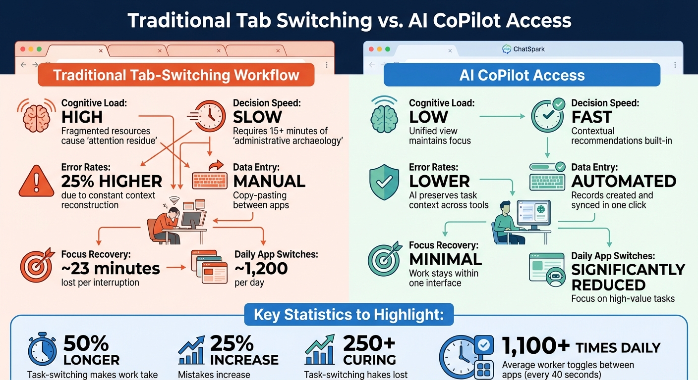 Traditional Tab Switching vs AI CoPilot Workflow Comparison