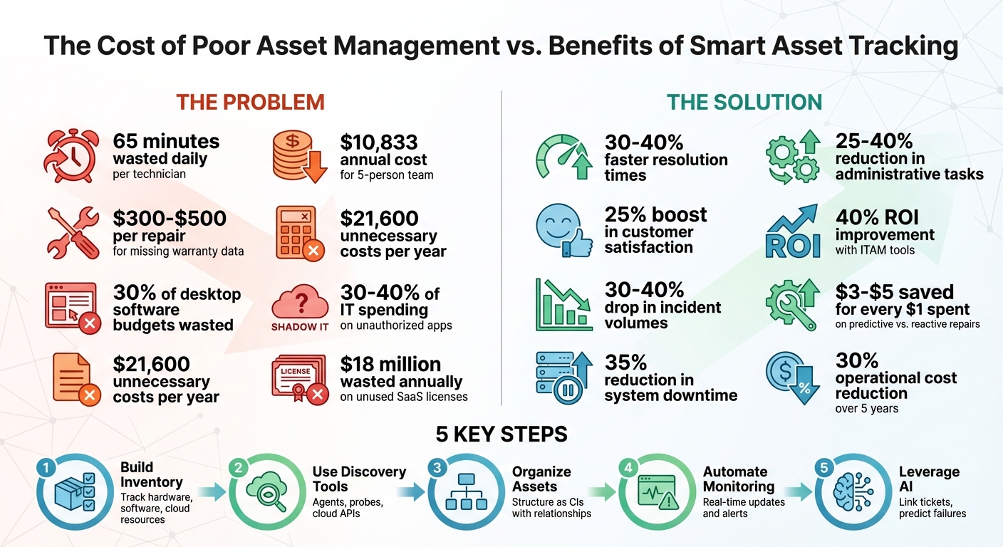 Asset Management ROI: Cost Savings and Efficiency Gains for Helpdesk Teams